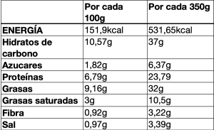 Valores nutricionales de guiso de lentejas con chorizo y morcilla